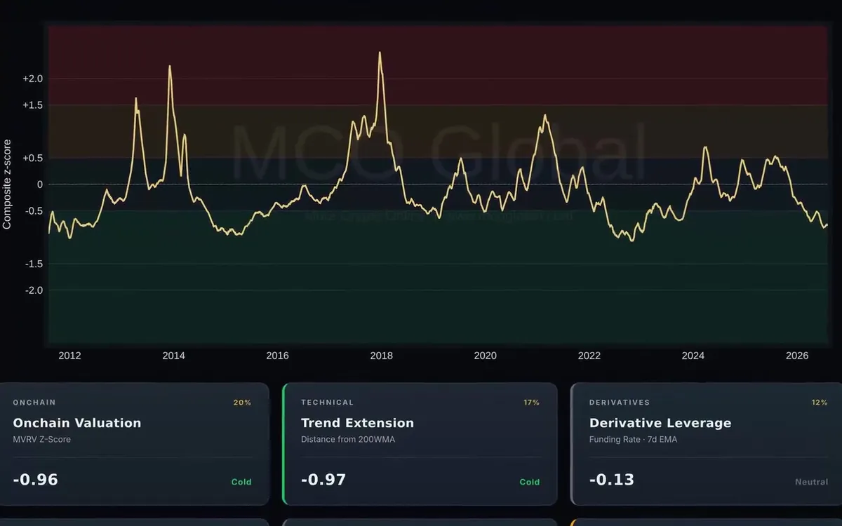 MCO Terminal screen: BTC Pulse composite score over time, with on-chain valuation, trend extension and derivative leverage cards