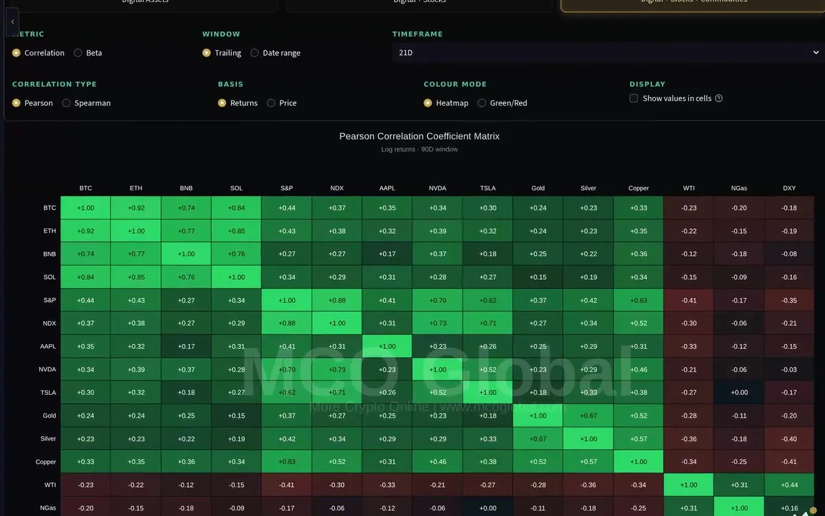 MCO Terminal screen: correlation matrix of crypto, indices, stocks and commodities