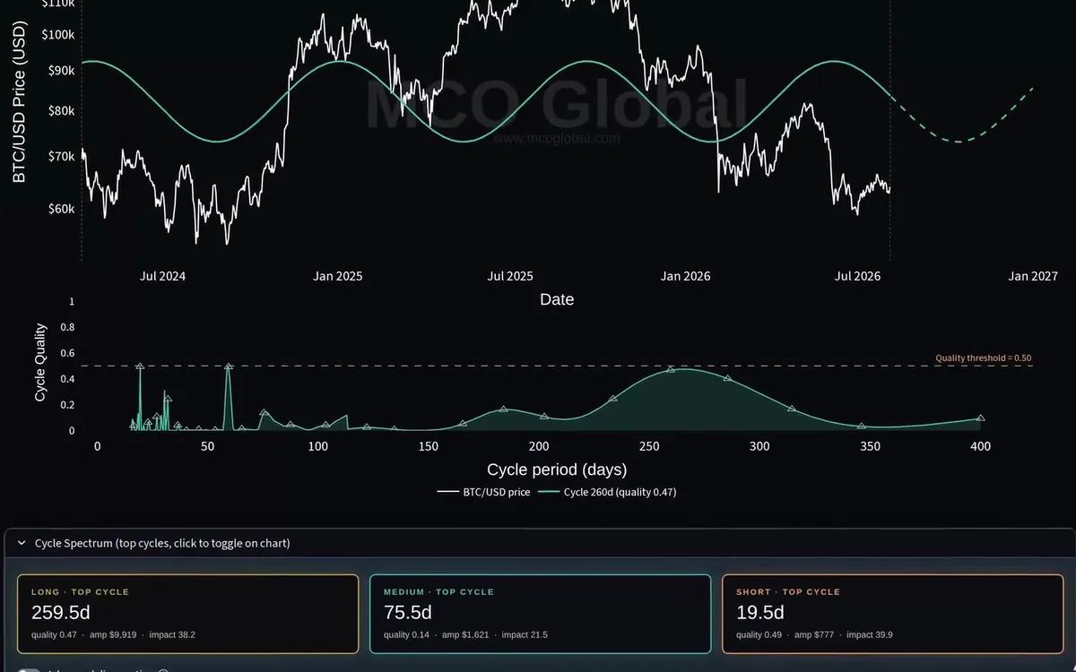 MCO Terminal screen: Bitcoin price with the dominant cycle projected forward and a cycle quality spectrum below
