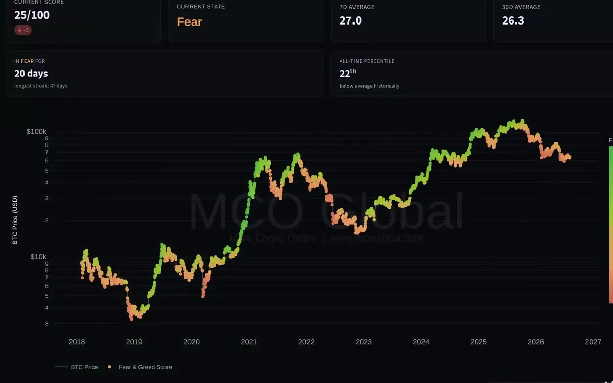 MCO Terminal screen: Fear and Greed score coloured along the Bitcoin price since 2018