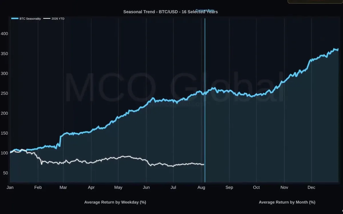 MCO Terminal screen: Bitcoin seasonal trend line with the current year drawn over it